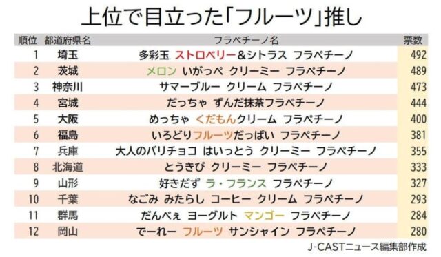 上位のフルーツ推し
